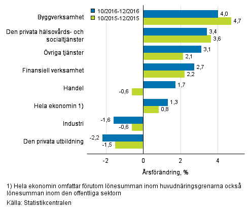 Förändring av lönesumman på årsnivå under perioden 10-12/2016 och 10-12/2015, % (TOL 2008)