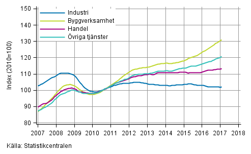 Figurbilaga 1. Lönesummans trender efter näringsgren (TOL 2008)