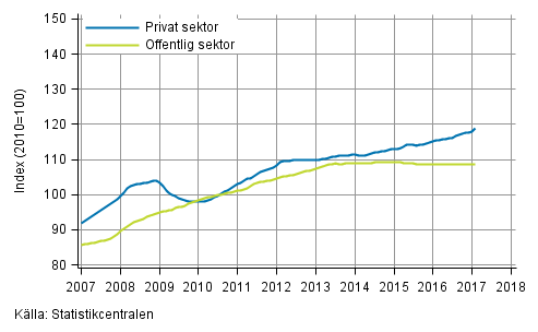 Figurbilaga 2. Lönesummans trender efter sektor (S 2012)