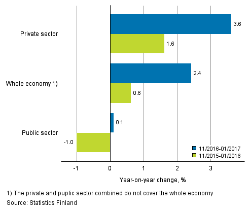 Annual change in the wages and salaries sum of the whole economy, and the private and public sector in 11/2016–01/2017 and 11/2015–01/2016, % (TOL 2008 and S 2012)