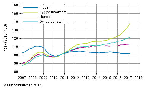 Figurbilaga 1. Lönesummans trender efter näringsgren (TOL 2008)