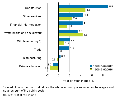 Year-on-year change in wages and salaries sum in the 12/2016–02/2017 and 12/2015–02/2016 time periods, % (TOL 2008)