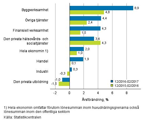 Förändring av lönesumman på årsnivå under perioden 12/2016–02/2017 och 12/2015–02/2016, % (TOL 2008)