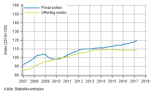 Figurbilaga 2. Lönesummans trender efter sektor (S 2012)