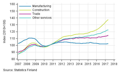 Appendix figure 1. Trends in the sum of wages and salaries by industry (TOL 2008)