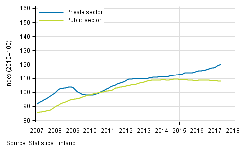 Appendix figure 2. Trends in the sum of wages and salaries by sector (S 2012)