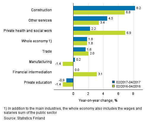 Year-on-year change in wages and salaries sum in the 02/2017–04/2017 and 02/2016–04/2016 time periods, % (TOL 2008)