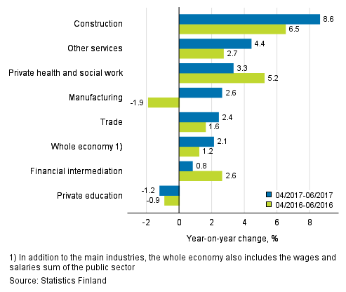 Year-on-year change in wages and salaries sum in the 03/2017–05/2017 and 03/2016–05/2016 time periods, % (TOL 2008)