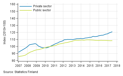 Appendix figure 2. Trends in the sum of wages and salaries by sector (S 2012)