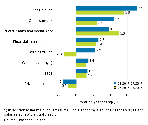 Year-on-year change in wages and salaries sum in the 05–07/2017 and 05/2016–07/2016 time periods, % (TOL 2008)