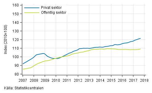 Figurbilaga 2. Lönesummans trender efter sektor (S 2012)