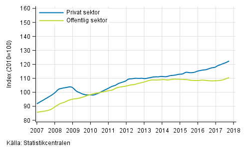 Figurbilaga 2. Lnesummans trender efter sektor (S 2012)