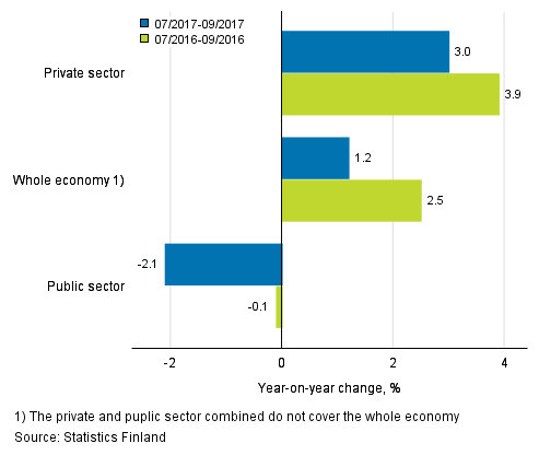Annual change in the wages and salaries sum of the whole economy, and the private and public sector in 07–09/2017 and 07/2016–09/2016, % (TOL 2008 and S 2012)