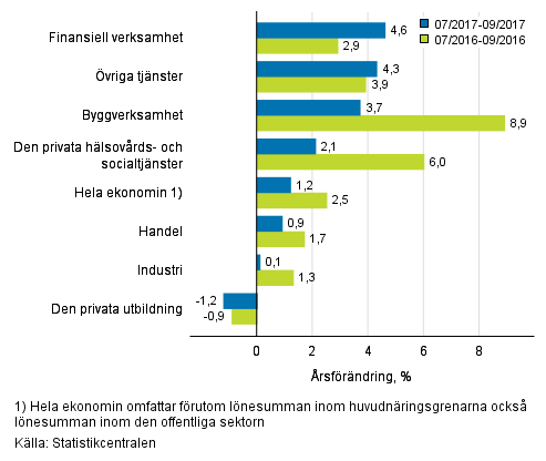 Förändring av lönesumman på årsnivå under perioden 07–09/2017 och 07/2016–09/2016, % (TOL 2008)