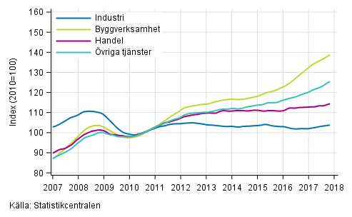 Figurbilaga 1. Lönesummans trender efter näringsgren (TOL 2008)