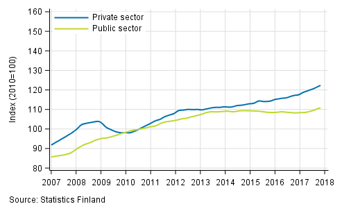 Appendix figure 2. Trends in the sum of wages and salaries by sector (S 2012)