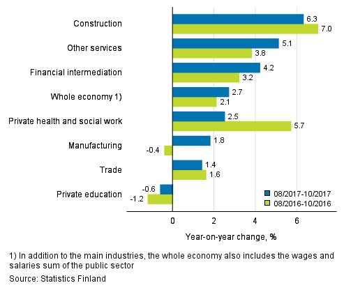 Three months’ year-on-year change in the wages and salaries sum, % (TOL 2008)