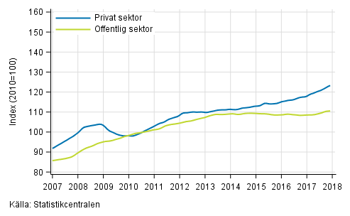 Figurbilaga 2. Lönesummans trender efter sektor (S 2012)