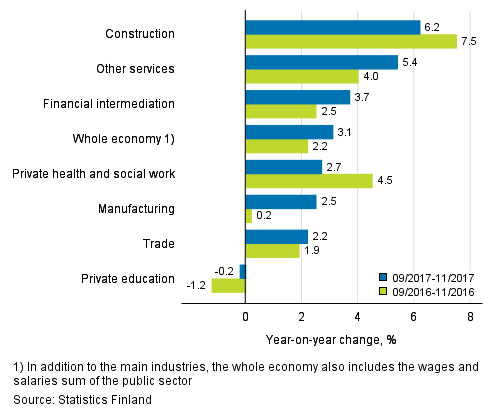 Three months’ year-on-year change in the wages and salaries sum, % (TOL 2008)