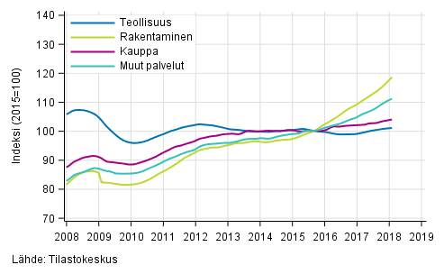 Liitekuvio 1. Palkkasumman trendit toimialoittain (TOL 2008)