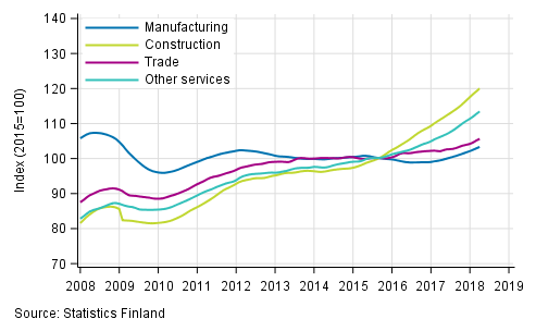 Appendix figure 1. Trends in the sum of wages and salaries by industry (TOL 2008)