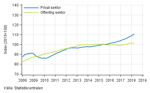 Figurbilaga 2. Lönesummans trender efter sektor (S 2012)