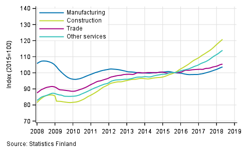 Appendix figure 1. Trends in the sum of wages and salaries by industry (TOL 2008)