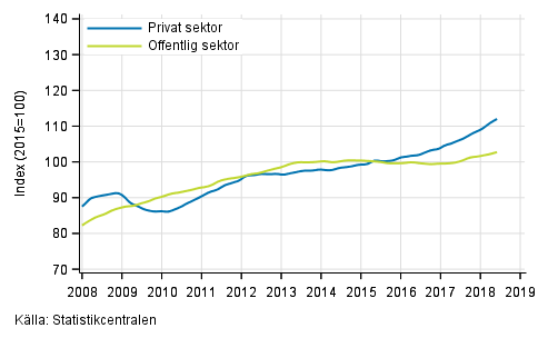 Figurbilaga 2. Lönesummans trender efter sektor (S 2012)