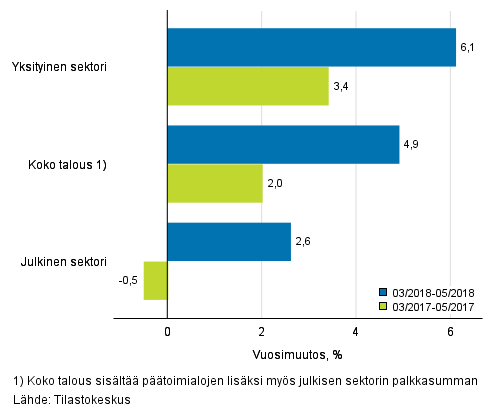 Koko talouden sekä yksityisen ja julkisen sektorin palkkasumman kolmen kuukauden vuosimuutos, % (TOL 2008 ja S 2012)