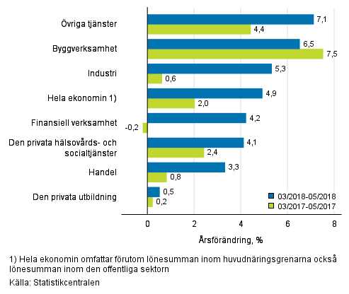 Tremånaders årsförändring av lönesumman, % (TOL 2008)