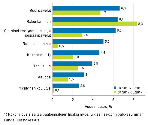 Palkkasumman kolmen kuukauden vuosimuutos, % (TOL 2008)