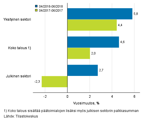 Koko talouden sekä yksityisen ja julkisen sektorin palkkasumman kolmen kuukauden vuosimuutos, % (TOL 2008 ja S 2012)