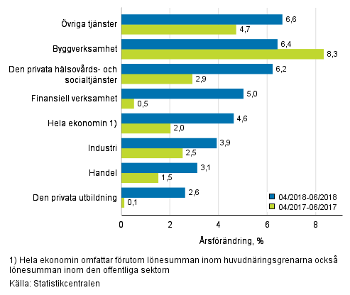 Tremånaders årsförändring av lönesumman, % (TOL 2008)