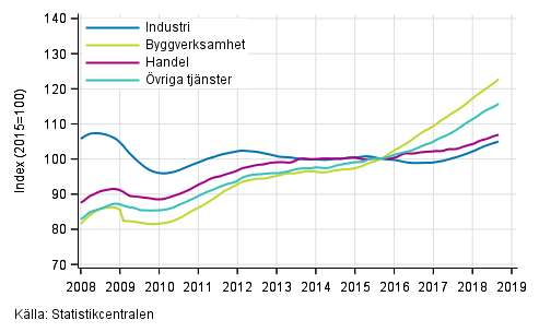 Figurbilaga 1. Lönesummans trender efter näringsgren (TOL 2008)