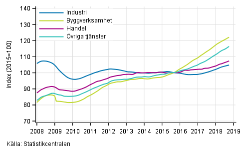 Figurbilaga 1. Lönesummans trender efter näringsgren (TOL 2008)