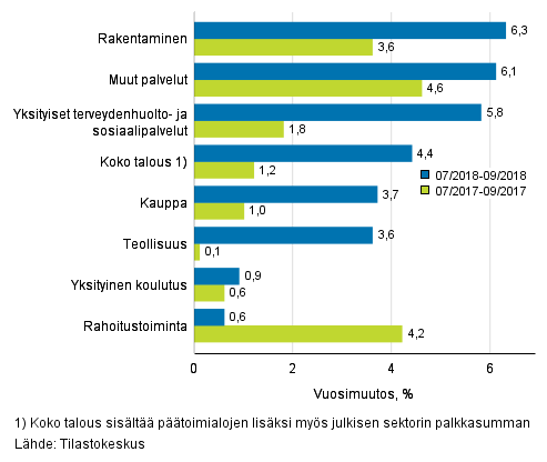 Palkkasumman kolmen kuukauden vuosimuutos, % (TOL 2008)