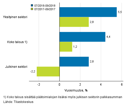 Koko talouden sekä yksityisen ja julkisen sektorin palkkasumman kolmen kuukauden vuosimuutos, % (TOL 2008 ja S 2012)