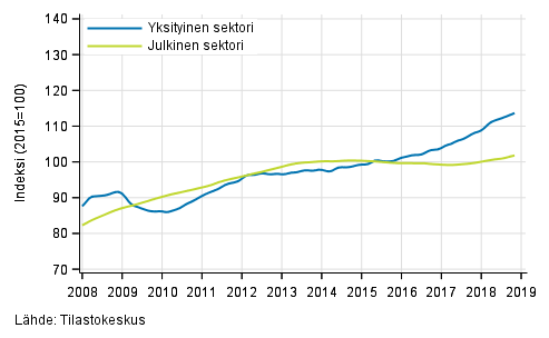 Liitekuvio 2. Palkkasumman trendit sektoreittain (S 2012)