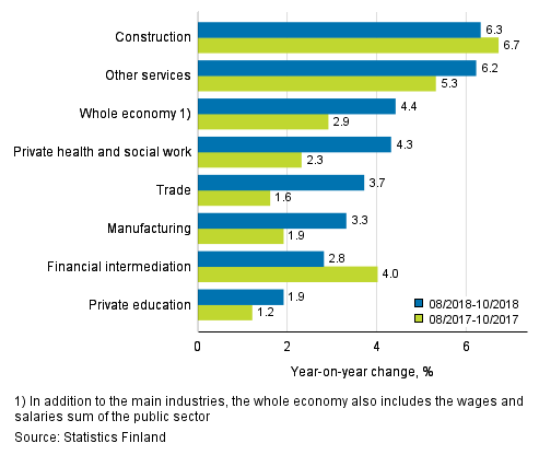 Three months’ year-on-year change in the wages and salaries sum, % (TOL 2008)