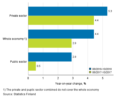 Three months’ year-on-year change in the wages and salaries sum of the whole economy, and the private and the public sector, % (TOL 2008 and S 2012)