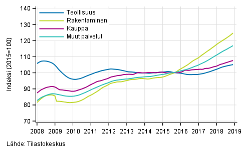 Liitekuvio 1. Palkkasumman trendit toimialoittain (TOL 2008)