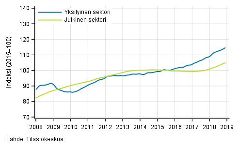 Liitekuvio 2. Palkkasumman trendit sektoreittain (S 2012)