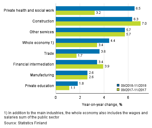 Three months’ year-on-year change in the wages and salaries sum, % (TOL 2008)