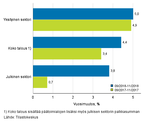 Koko talouden sekä yksityisen ja julkisen sektorin palkkasumman kolmen kuukauden vuosimuutos, % (TOL 2008 ja S 2012)