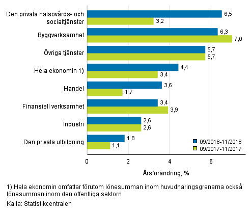 Tremånaders årsförändring av lönesumman, % (TOL 2008)