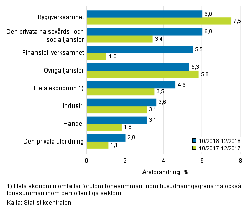 Tremånaders årsförändring av lönesumman, % (TOL 2008)