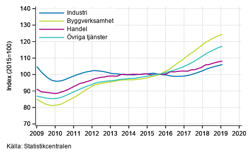 Figurbilaga 1. Lönesummans trender efter näringsgren (TOL 2008)