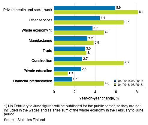 Three months’ year-on-year change in the wages and salaries sum, % (TOL 2008)