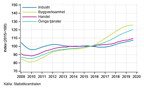 Figurbilaga 1. Lönesummans trender efter näringsgren (TOL 2008)