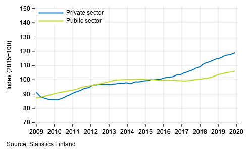 Appendix figure 2. Trends in the sum of wages and salaries by sector (S 2012)